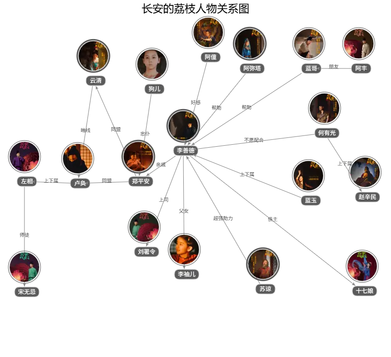 长安的荔枝人物关系图